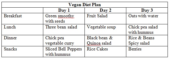 Low Carb Vegetarian Diet Chart